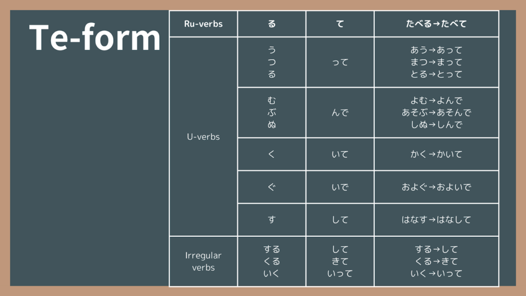 Te-form conjugation in Japanese